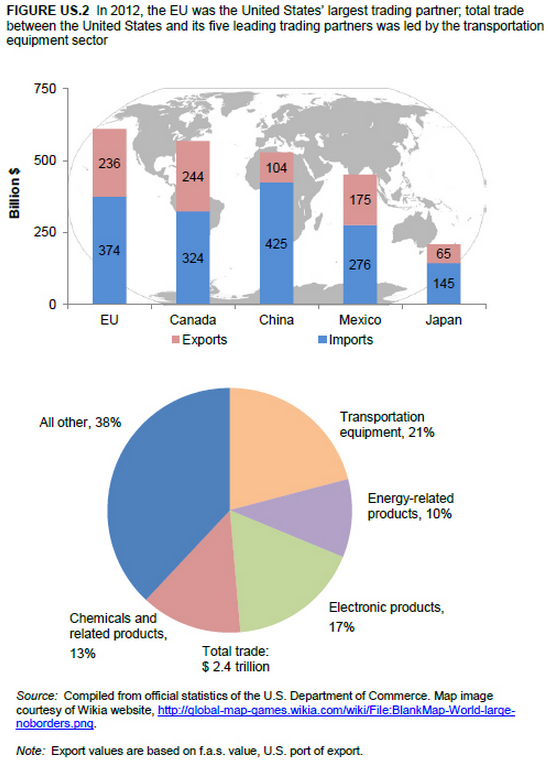 U.S. Trade by Industry, Sector, and Selected Trading Partners | USITC