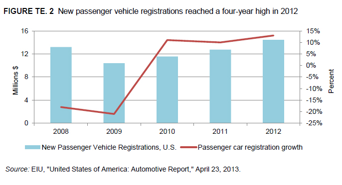 FIGURE TE. 1 New passenger vehicle registrations reached a four-year high in 2012
