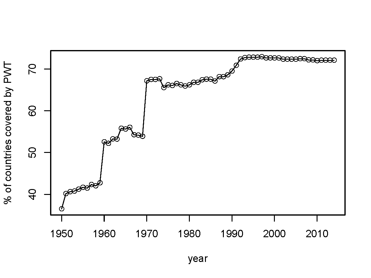 Percentage of countries exhibiting GDP data each year from PWT.