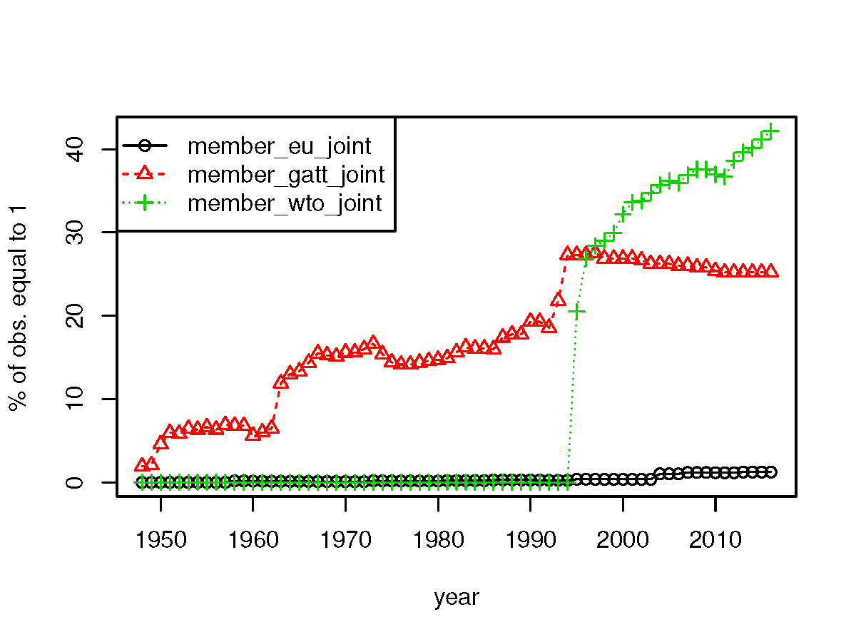 Percentage of country pairs in the WTO, GATT, and EU, respectively, each year.