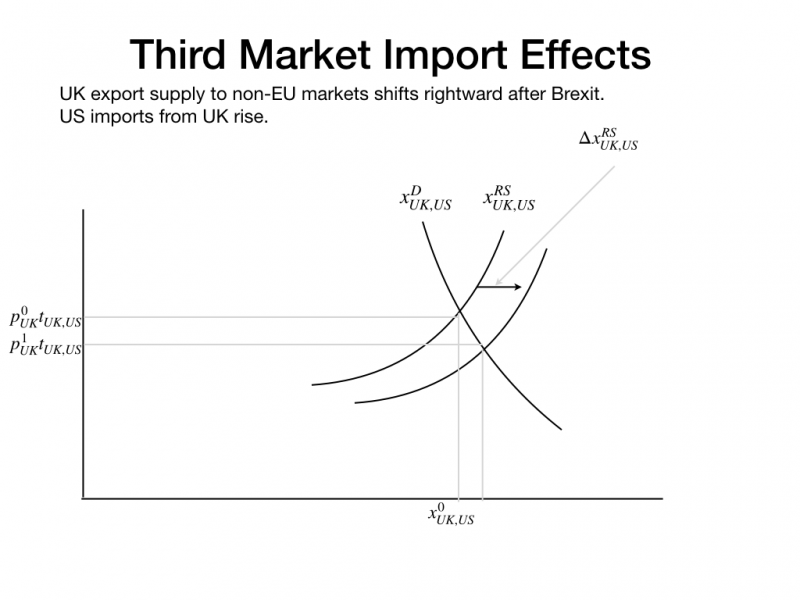 Effects of Brexit on U.S. imports