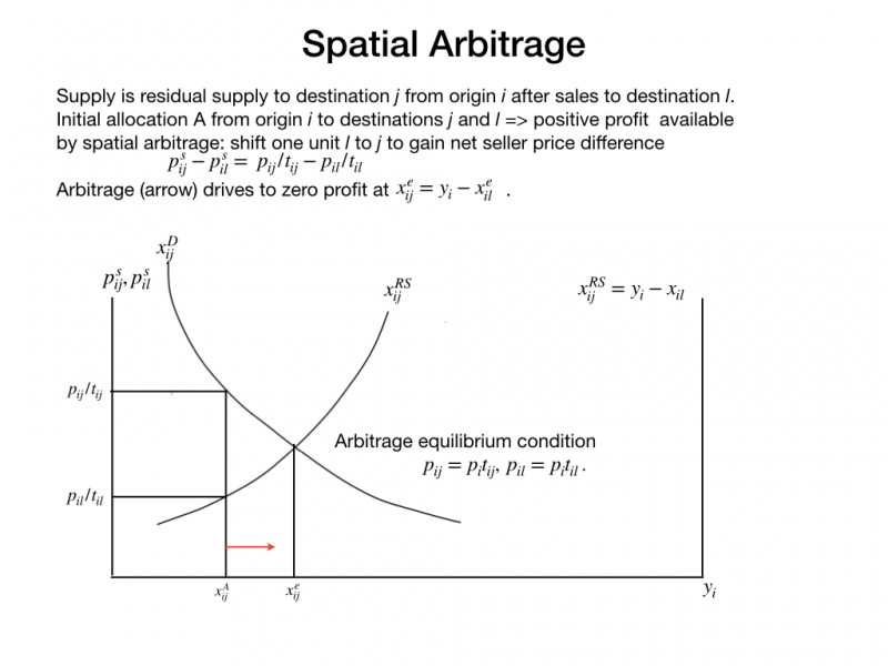 Spatial arbitrage diagram