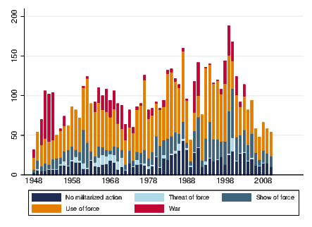 A stacked bar chart depicting the frequency of each level of hostility each year.