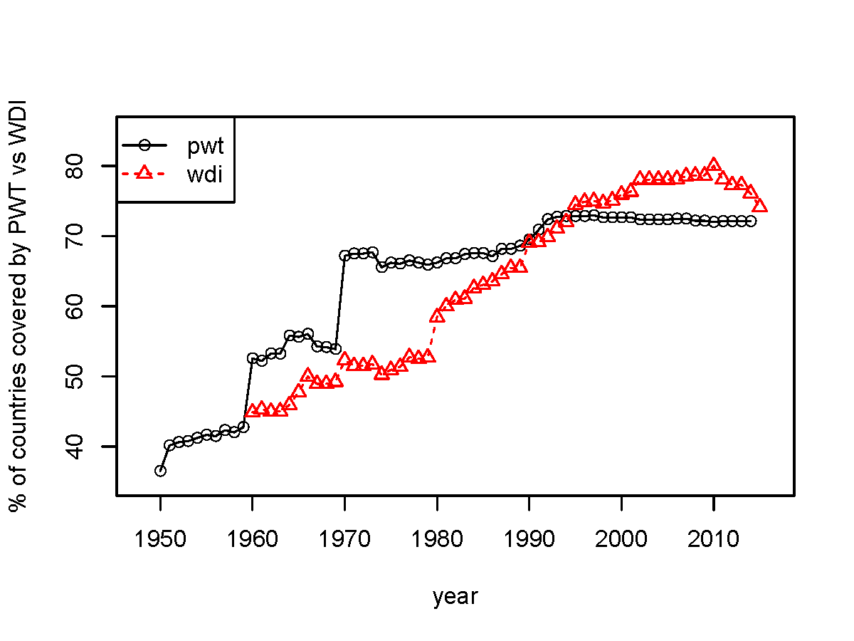 The percentage of countries or territories exhibiting GDP data each year from both the PWT and WDI.