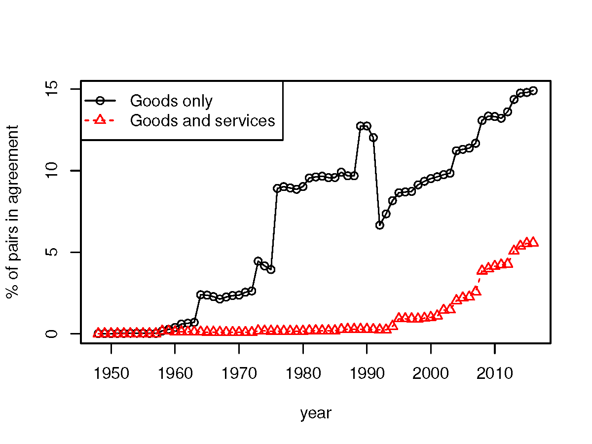 Percentage of pairs in goods-only and goods and services agreements over time.