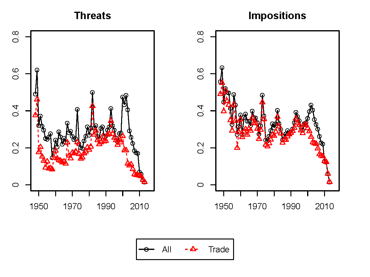 The percentage of countries threatening or imposing sanctions---economic and trade-specific---each year.