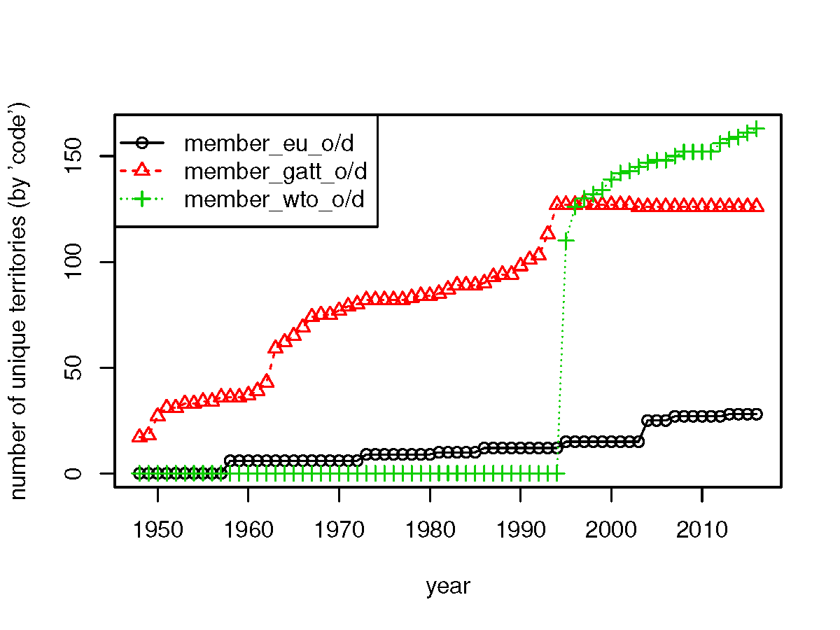 The number of countries belonging to the WTO, GATT, and EU each year.