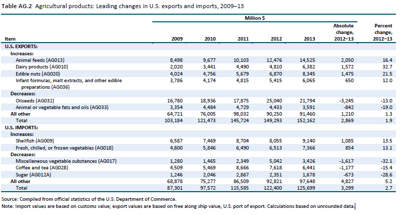 Table AG.2 Agricultural products: Leading changes in U.S. exports and imports, 2009–13