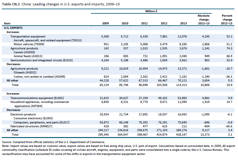 Table CN.2 China: Leading changes in U.S. exports and imports, 2009–13