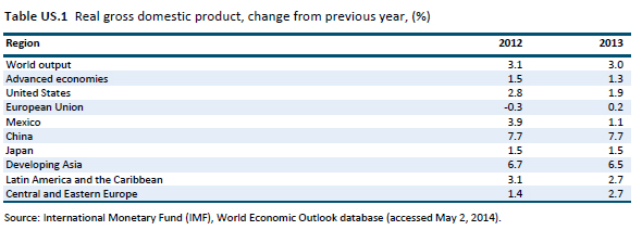 Figure US.1 U.S. exports of domestic merchandise, imports for consumption, and merchandise trade balance, 2009–13