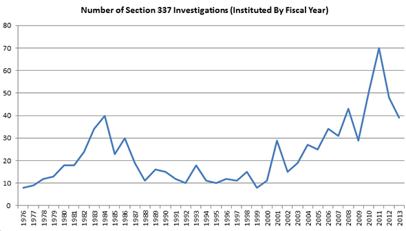 Number of Investigations Instituted by Fiscal Year