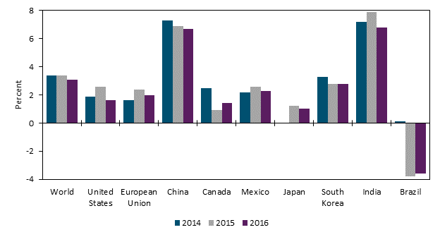 Title: Economic growth trends in the world, the United States, and selected economies, 2014–16 - Description: Figure 1.2 is a bar chart that shows the percentage change in gross domestic product of the world, the United States, and other major U.S. trading partners during 2014–16. The table shows that China and India had much faster growth rates than the United States. The EU, Mexico, and South Korea had slightly faster growth rates, while Canada, Japan, and Brazil had slower growth rates than the United States during 2014–16. The data behind the figure are presented in table B.4.