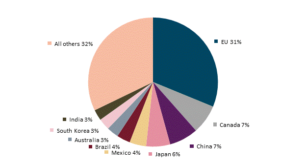 Title: Leading U.S. export markets for private services, by share, 2016a - Description: Figure 1.8 is a pie chart that shows the percent share of the top U.S. export markets for private services in 2016. During that year, the EU was the largest U.S. export market, accounting for 31.3 percent of the $732.6 billion in U.S. services exports, followed by Canada at 7.3 percent and China at 7.2 percent. The data behind the figure are presented in table B.8.