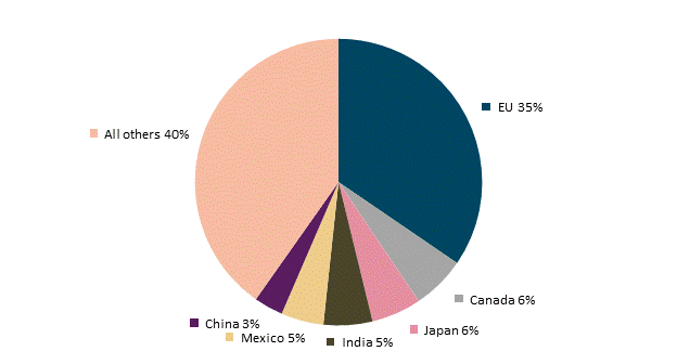 Title: Leading U.S. import markets for private services, by share, 2016a - Description: Figure 1.9 is a pie chart that shows the percent share of the top U.S. import sources for private services in 2016. During that year, the EU was the largest U.S. import source, accounting for 34.9 percent of the $482.0 billion in U.S. services imports, followed by Canada at 6.1 percent, Japan at 5.7 percent, and India at 5.6 percent. The data behind the figure are presented in table B.8.