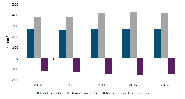 Title: U.S. merchandise trade with the EU, 2012–16 - Description: Figure 6.1 is a bar chart that shows U.S. merchandise trade with the EU from 2012 to 2016. During 2012–15, the U.S. merchandise trade deficit with the EU grew gradually from $116.5 billion to $155.6 billion as U.S. imports increased while U.S. exports remained fairly stable. In 2016, the U.S. merchandise trade deficit with the EU fell to $146.3 billion, as U.S. imports fell more than U.S. exports. The data behind the figure are presented in table B.5.