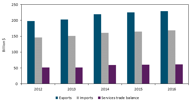 Title: U.S. private services trade with the EU, 2012–16a - Description: Figure 6.2 is a bar chart that shows U.S. trade in private cross-border services with the EU from 2012 to 2016. During the five-year period, the U.S. trade surplus in private services with the EU increased from $51.3 billion in 2012 to $61.4 billion in 2016, as U.S. exports grew more than U.S. imports. The data behind the figure are presented in table B.7.