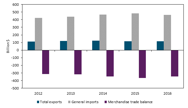 Title: U.S. merchandise trade with China, 2012–16 - Description: Figure 6.3 is a bar chart that shows U.S. merchandise trade with China from 2012 to 2016. While the U.S. merchandise trade deficit with China decreased from $367.2 billion in 2015 to $347.0 billion in 2016, in prior years it was growing slowly. From 2012–15, the value of U.S. import growth exceeded the value of U.S. export growth. The data behind the figure are presented in table B.5.