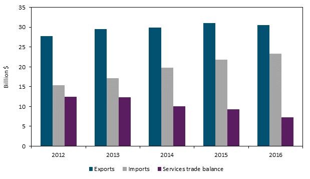 Title: U.S. private services trade with Mexico, 2012–16a - Description: Figure 6.8 is a bar chart that shows U.S. trade 
in private cross-border services with Mexico from 2012 to 2016.  During the 5-year period, the U.S. trade surplus in private services
 with Mexico decreased from $12.5 billion in 2012 to $7.2 billion in 2016 as U.S. imports grew more than U.S. exports. The data behind 
the figure are presented in table B.7.