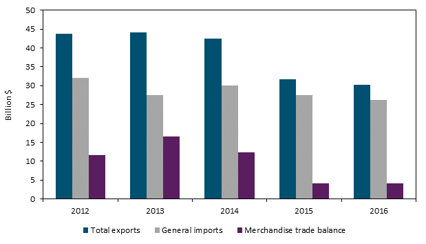 Title: U.S. merchandise trade with Brazil, 2012–16 - Description: Figure 6.17 is a bar chart that shows U.S. merchandise trade with Brazil from 2012 to 2016. During 2012–14, the U.S. merchandise trade surplus with Brazil grew slightly from $11.6 billion to $12.4 billion. But in 2015 both U.S. imports and U.S. exports fell significantly, and the U.S. merchandise trade surplus with Brazil contracted to $4.2 billion. In 2016, the U.S. merchandise trade surplus from Brazil remained relatively stable at $4.1 billion as U.S. imports and U.S. exports did not recover from 2015 levels. The data behind the figure are presented in table B.5.