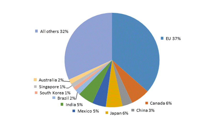 Figure 1.9 is a pie chart that shows the percentage share of top U.S ...