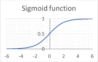 Neural networks often use a sigmoid activation function.