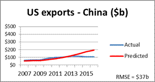 Neural networks can make reasonably accurate predictions of trade between the United States and its major trading partners between 2007 and 2016.