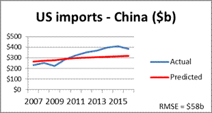 Neural networks can make reasonably accurate predictions of trade between the United States and its major trading partners between 2007 and 2016.