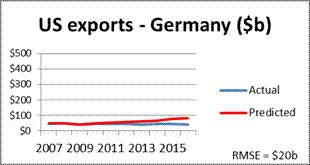 Neural networks can make reasonably accurate predictions of trade between the United States and its major trading partners between 2007 and 2016.