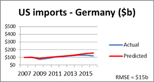 Neural networks can make reasonably accurate predictions of trade between the United States and its major trading partners between 2007 and 2016.