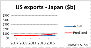 Neural networks can make reasonably accurate predictions of trade between the United States and its major trading partners between 2007 and 2016.