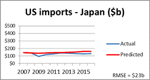 Neural networks can make reasonably accurate predictions of trade between the United States and its major trading partners between 2007 and 2016.