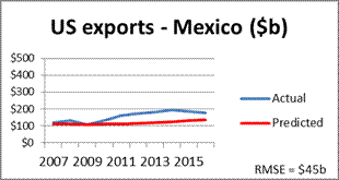 Neural networks can make reasonably accurate predictions of trade between the United States and its major trading partners between 2007 and 2016.