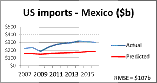 Neural networks can make reasonably accurate predictions of trade between the United States and its major trading partners between 2007 and 2016.