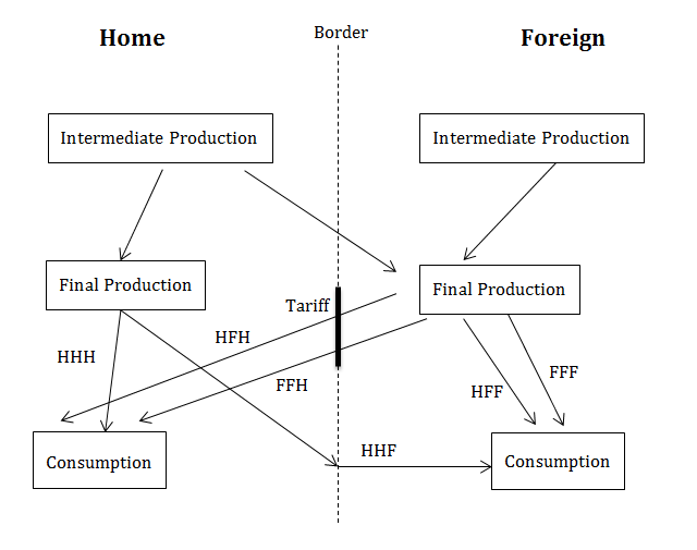 Title: This figures illustrates which of the different supply chains crosses the border and is affected by the tariff.