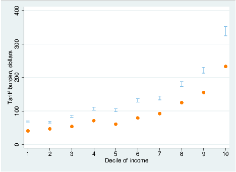 The annual tariff burden, as estimated by the CGE model, varies from $41 for the poorest households to $233 for the richest households.