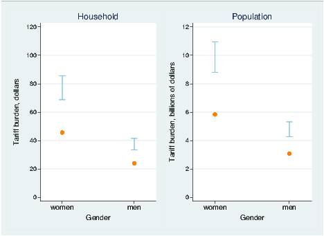 The tariff burden on womens apparel ranges between $69 and $86 per household, while the tariff burden on mens apparel ranges between $33 and $42 per household in 2015