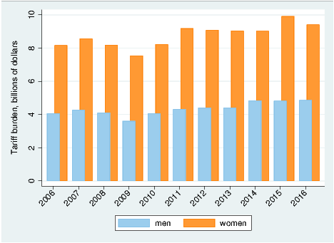 The tariff burden from apparel has been increasing during these 11 years for both men and women, in real terms.