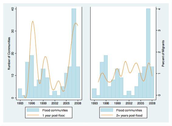 This figure consists of two panels. Both panels measure relationship between number of communities affected by a flood in a given year (blue 
bars) and migration rate (orange line). The panel on the left shows the relationship between number of flood-affected communities and migration 
rate out of those communities in the following year. The panel on the right shows the same relationship with a two year lag. The correlation 
is high in a year after a flood (67%), but not two years after a flood (15%).