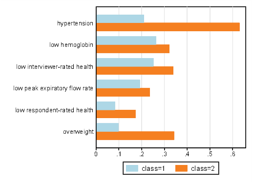 This image shows probability of having one of the six health conditions and being classified as healthy or unhealthy in the latent class 
classification. Blue bars show the probability an individual has a given health condition, but classified as class 1 (healthy), orange bars 
show the same probability, but when an individual is classified as class 2 (unhealthy). Individuals with any of the six health conditions are 
more likely to be classified unhealthy across the board.