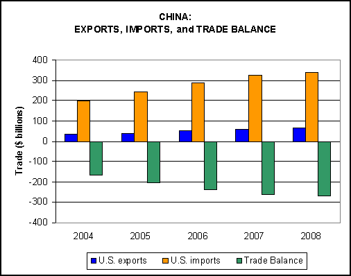 China: Exports, Imports, And Trade Balance | United States ...