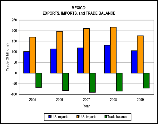 mexico imports and exports