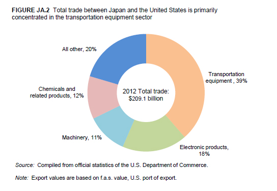 Japanese imports deals from usa