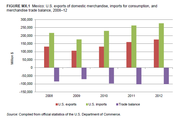 mexico imports and exports