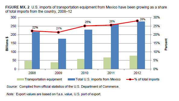 mexico imports and exports