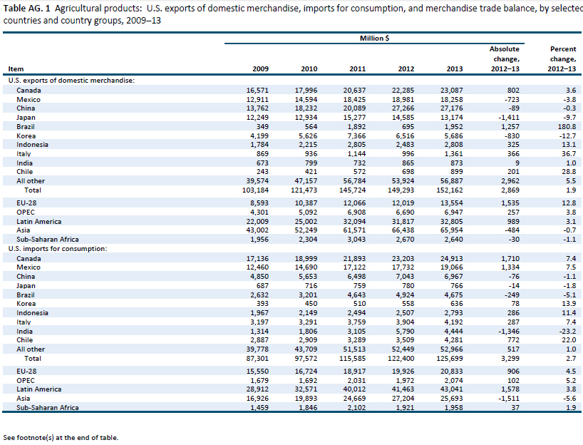 Table AG.2 Agricultural products: Leading changes in U.S. exports and imports, 2009–13