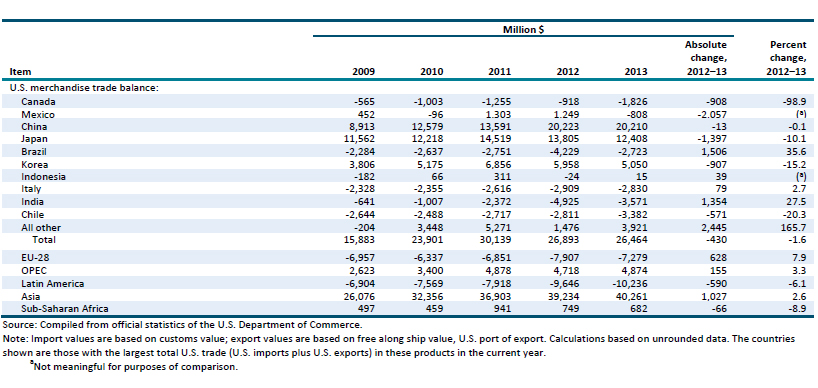 Table AG.2 Agricultural products: Leading changes in U.S. exports and imports, 2009–13