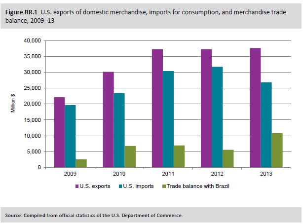 Trade between Brazil and USA at lowest level in 11 years - DatamarNews