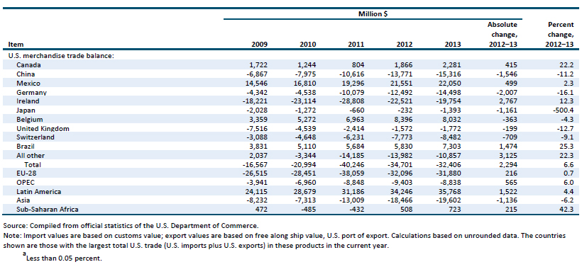 Table CH.1 Chemicals and related products: U.S. exports of domestic merchandise, imports for consumption, and merchandise trade balance, by selected countries and country groups, 2009–13