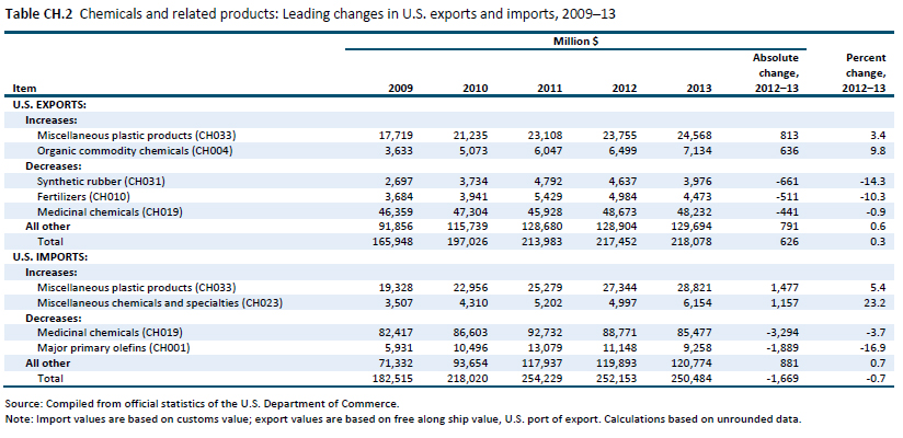 Table CH.2 Chemicals and related products: Leading changes in U.S. exports and imports, 2009–13