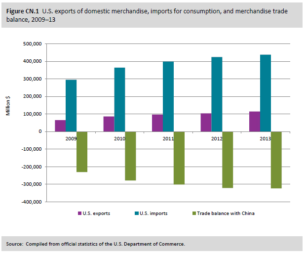 Figure CN.1 U.S. exports of domestic merchandise, imports for consumption, and merchandise trade balance, 2009–13